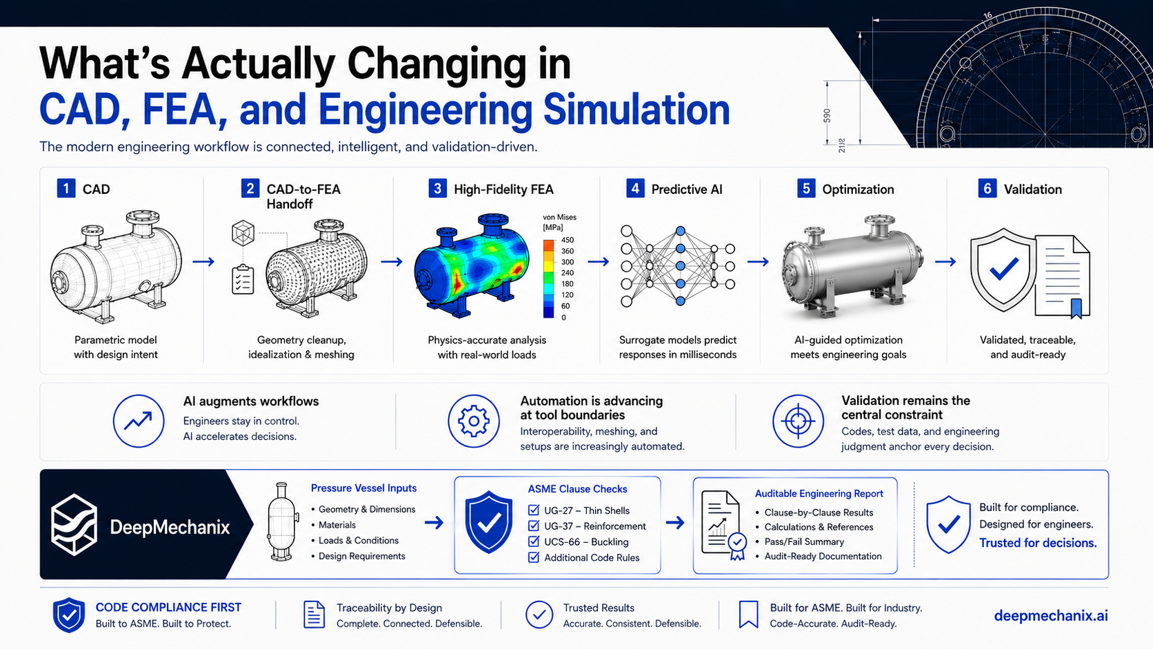 Abstract CAD and FEA workflow graphic for engineering simulation AI.