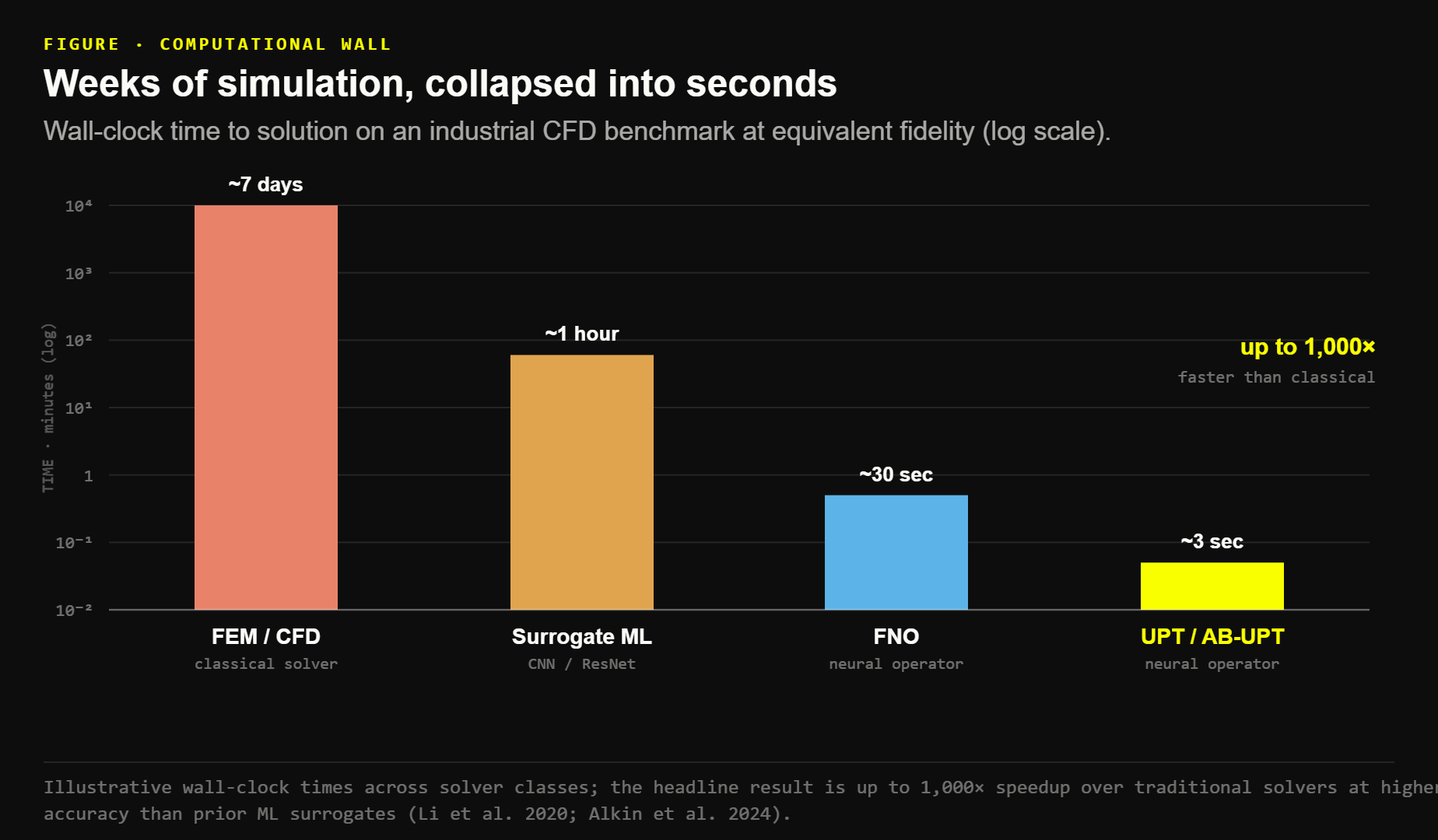 The computational wall: wall-clock time to solution across solver classes on an industrial CFD benchmark, log scale — from ~7 days for classical FEM/CFD to ~3 seconds for neural operators.