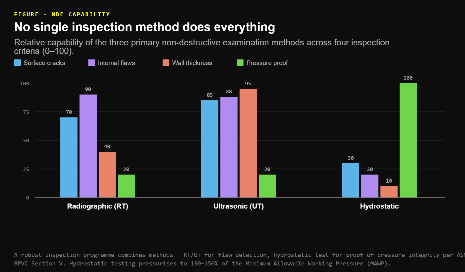 Relative capability of radiographic, ultrasonic, and hydrostatic testing across four inspection criteria — no single method scores highly on all of them.