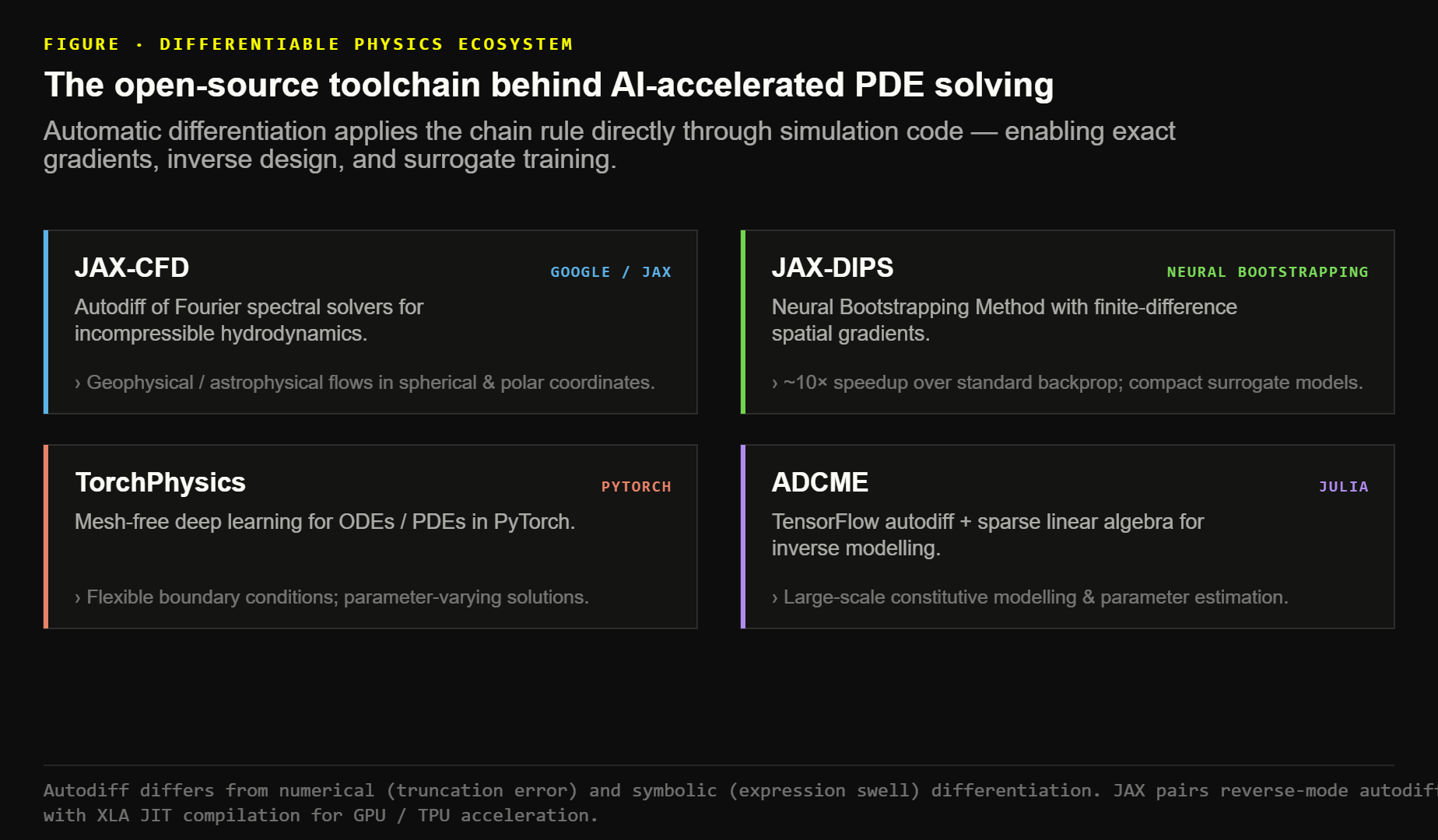 The differentiable-physics ecosystem: open-source frameworks — JAX-CFD, JAX-DIPS, TorchPhysics, ADCME — built on automatic differentiation for AI-accelerated PDE solving.